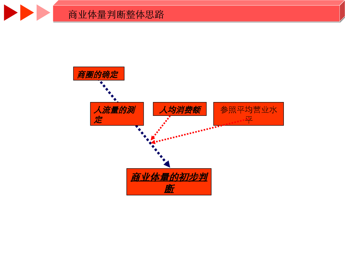 商业体量预测模型.ppt,第3页预览
