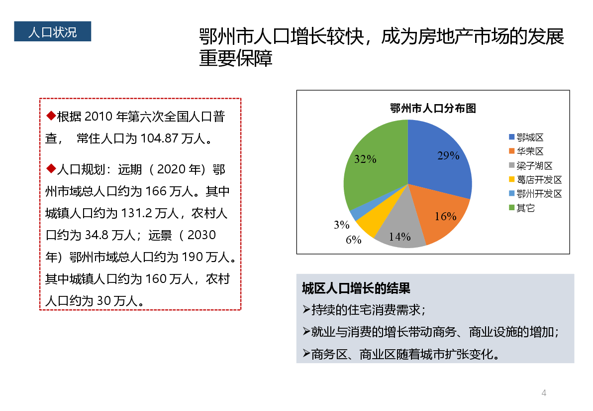 鄂州地产行业市调报告.pptx,第4页预览