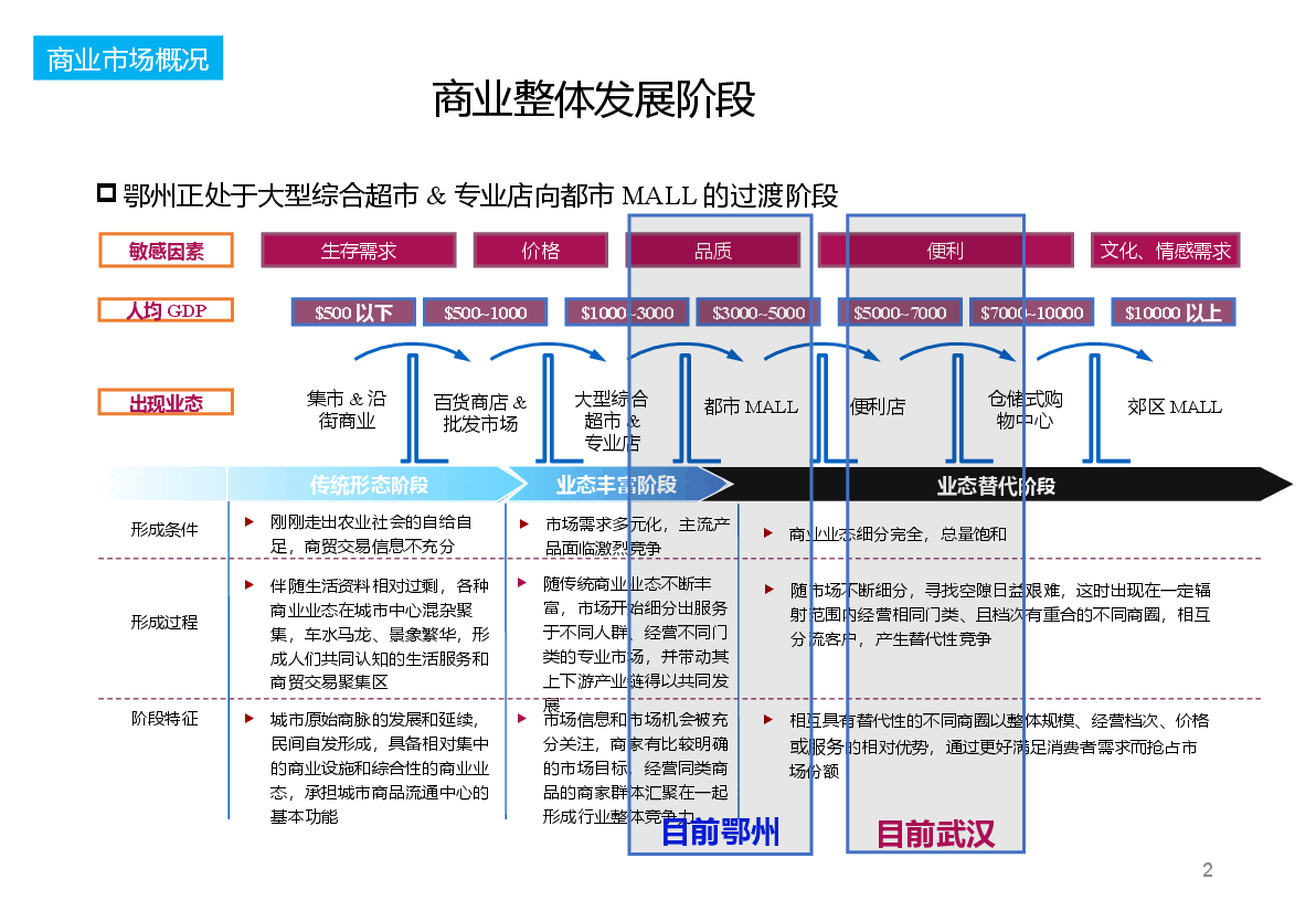 鄂州商业市场调研报告.pptx,第2页预览