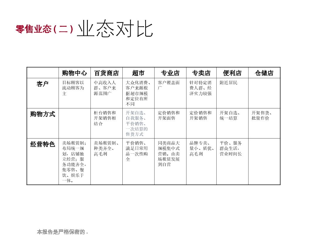 商业地产业态标准完整版.ppt,第4页预览