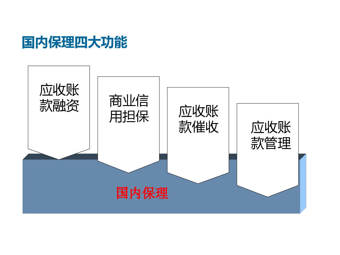 保理业务培训.ppt,第4页预览