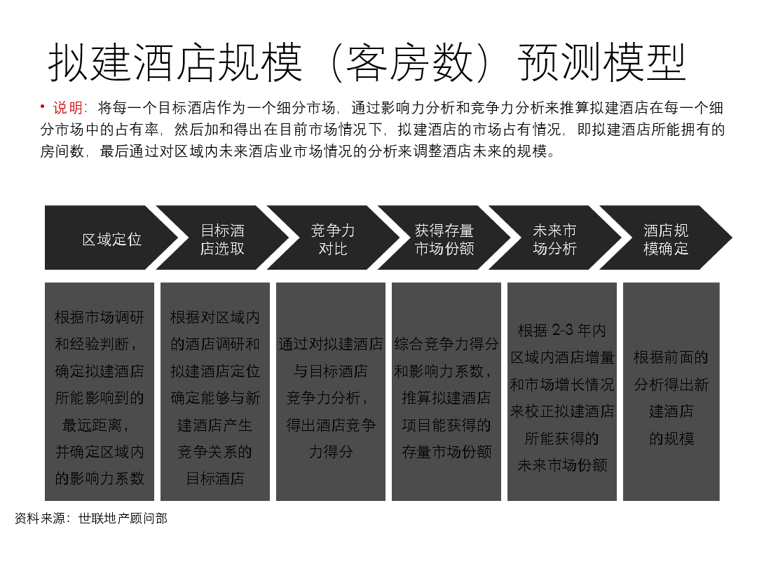酒店体量测算原则.ppt,第4页预览