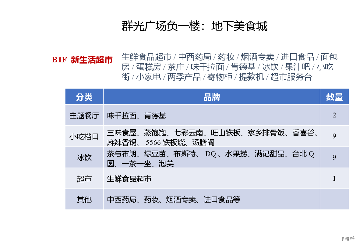 武汉市美食城商业项目市调报告.pptx,第4页预览