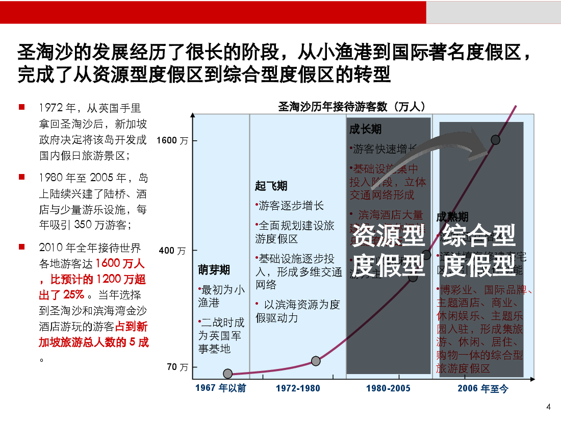 旅游地产国际案例研究.ppt,第4页预览