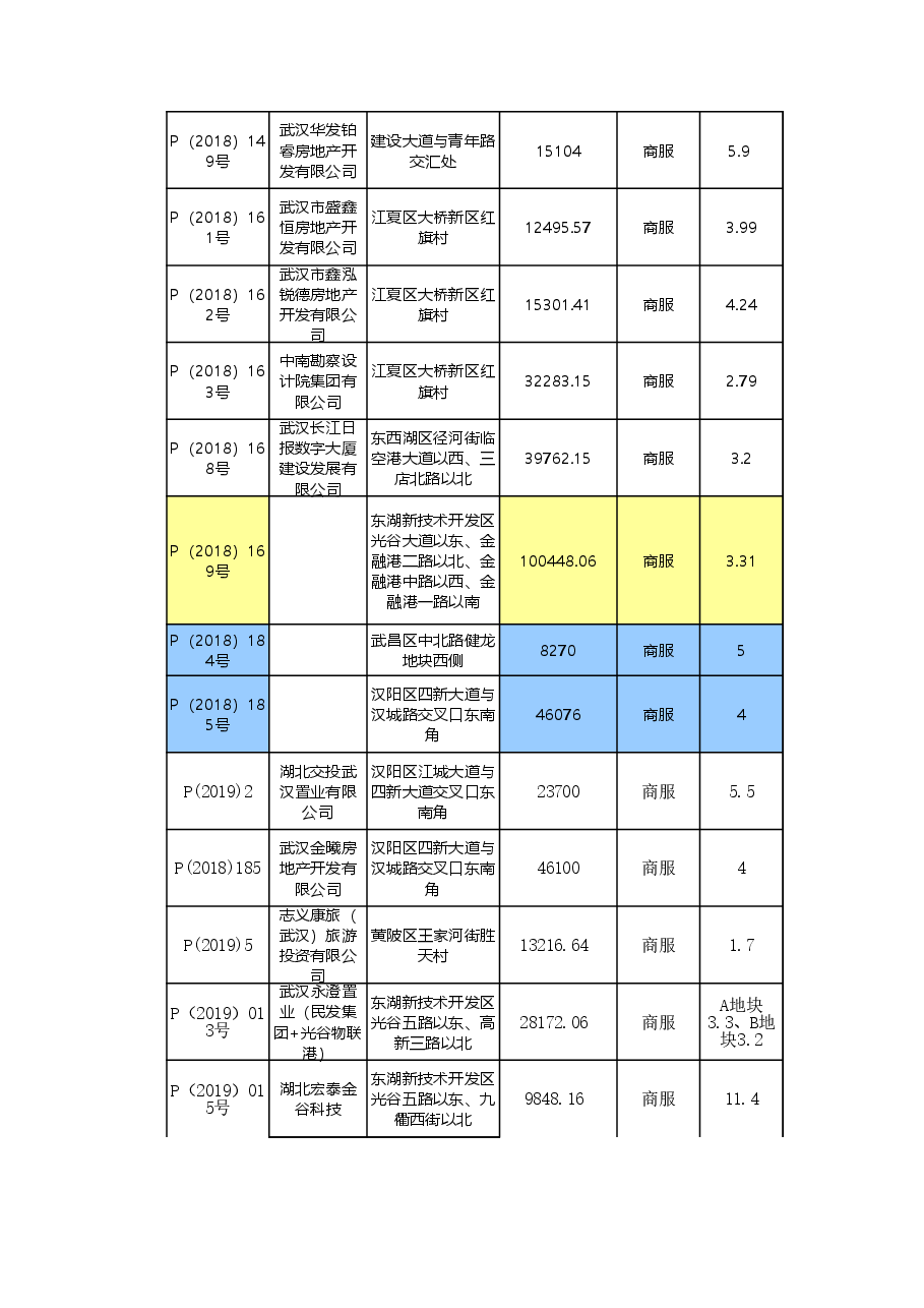 武汉2018-2020年商服土拍成交信息总表.xls，第3页预览