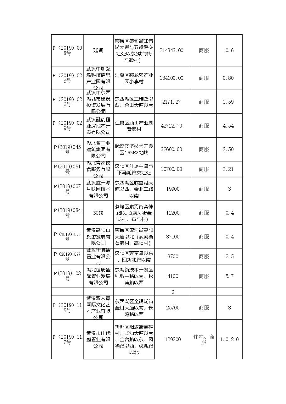 武汉2018-2020年商服土拍成交信息总表.xls，第4页预览