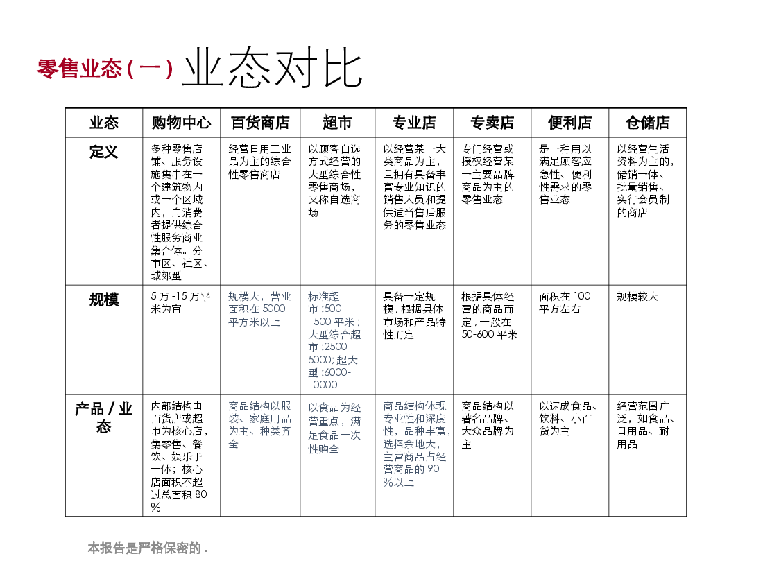 商业地产业态标准完整版.ppt,第3页预览