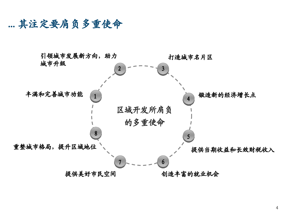深圳白石洲项目整体定位及发展战略报告.ppt,第4页预览