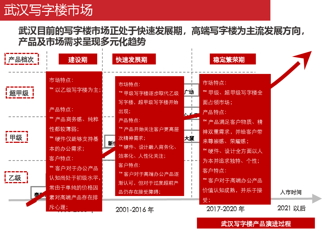 武汉写字楼市场分析报告.pptx,第3页预览
