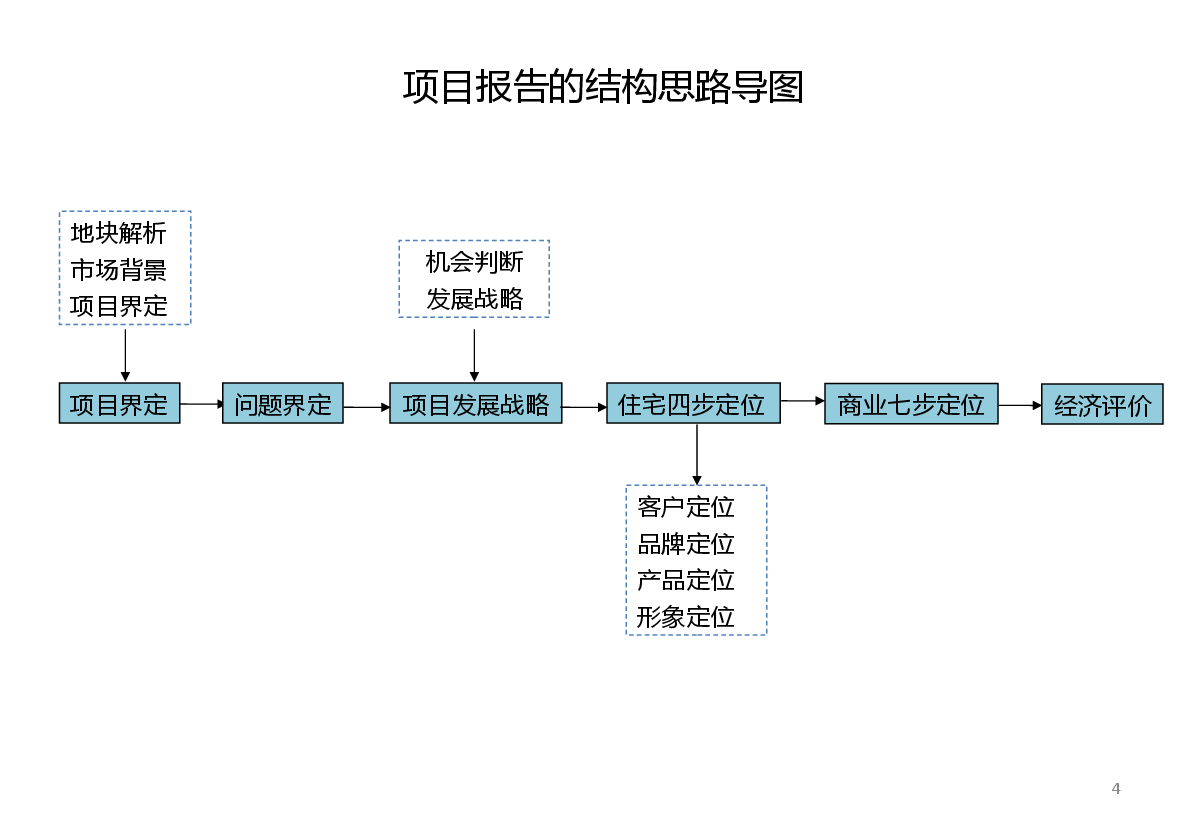 荆门体育中学地块项目调研及定位策划报告.pptx，第4页预览