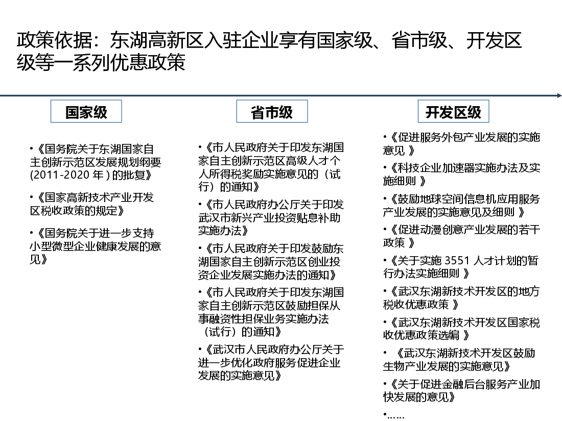 武汉东湖高新区优惠政策研究.pptx，第2页预览