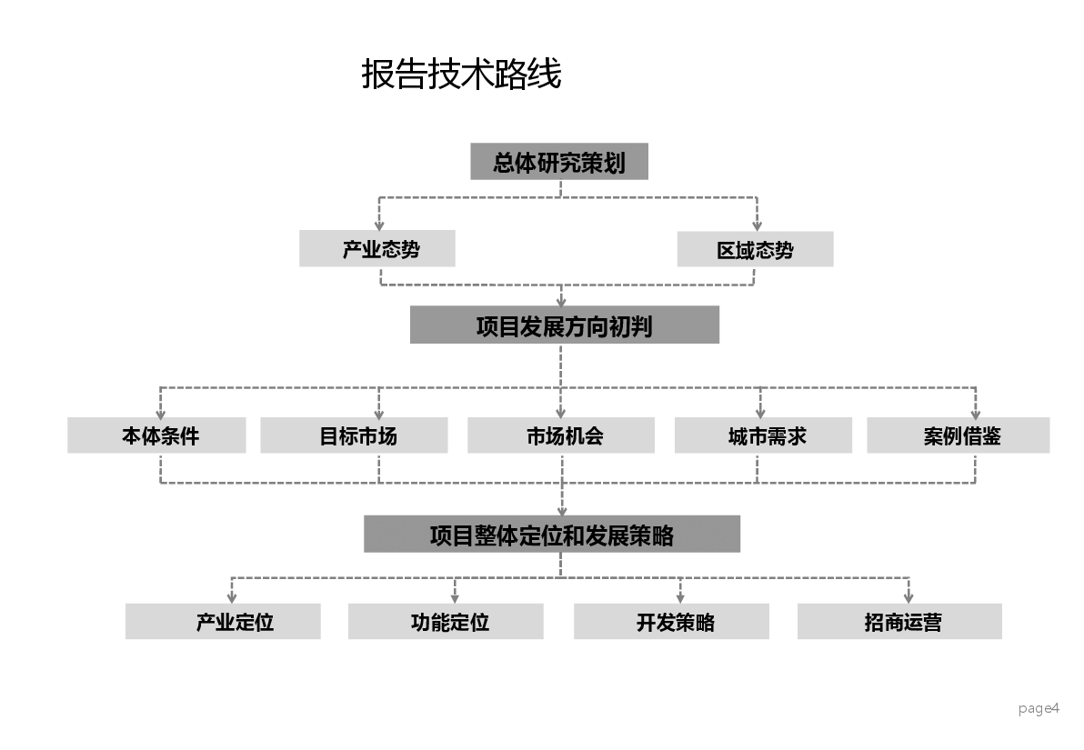 监利食品城定位策划报告.pptx,第4页预览