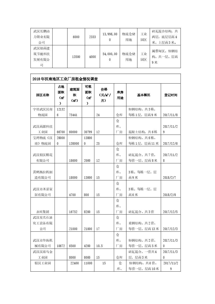 不良资产投资-汉南工业厂房市场分析.docx，第2页预览