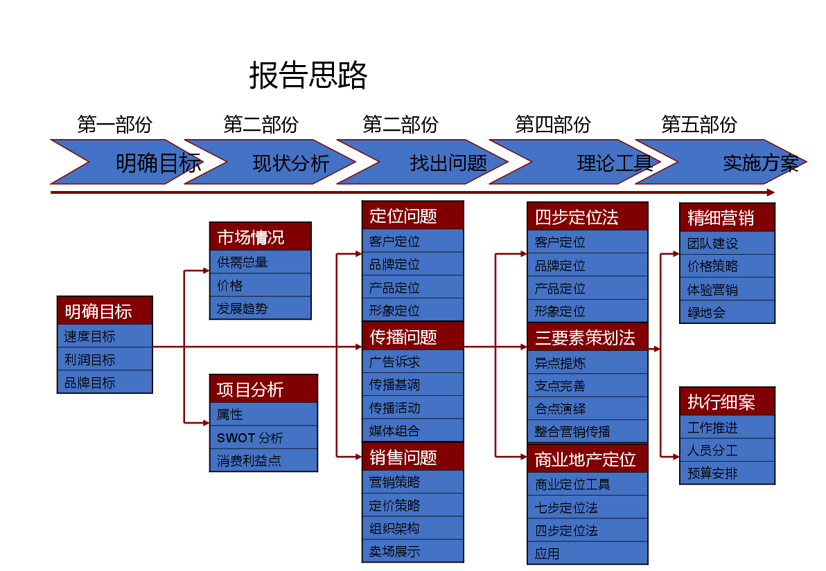 仙桃绿地华庭营销传播矫正策划书.ppt,第2页预览
