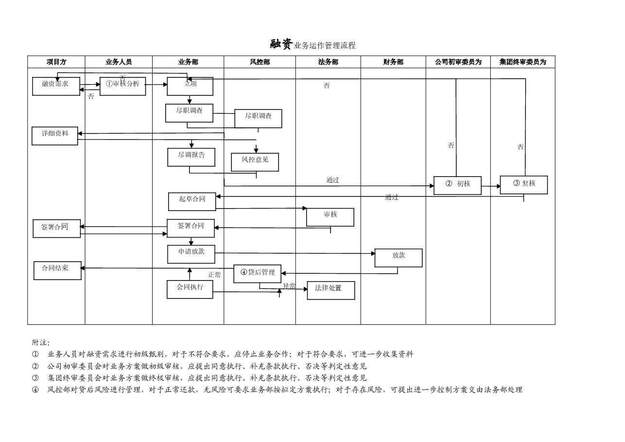 融资业务运作管理流程.doc,第1页预览