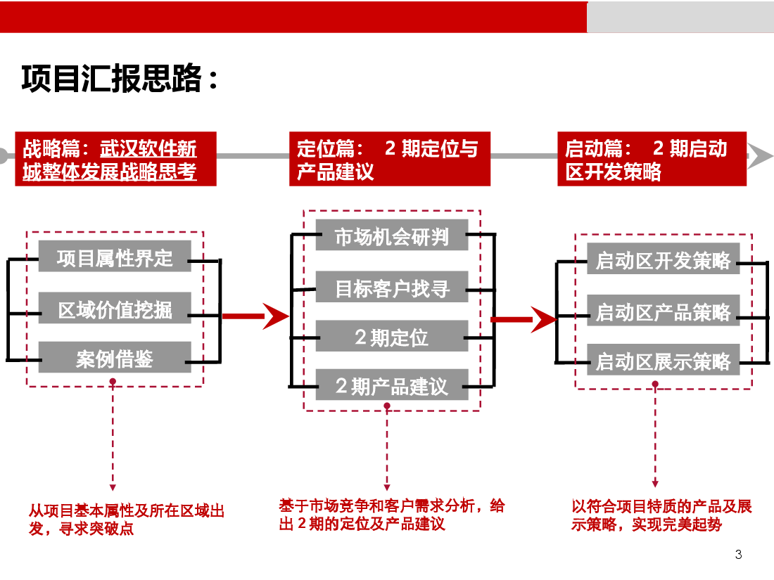 武汉亿达花山项目定位及产品建议.ppt,第3页预览