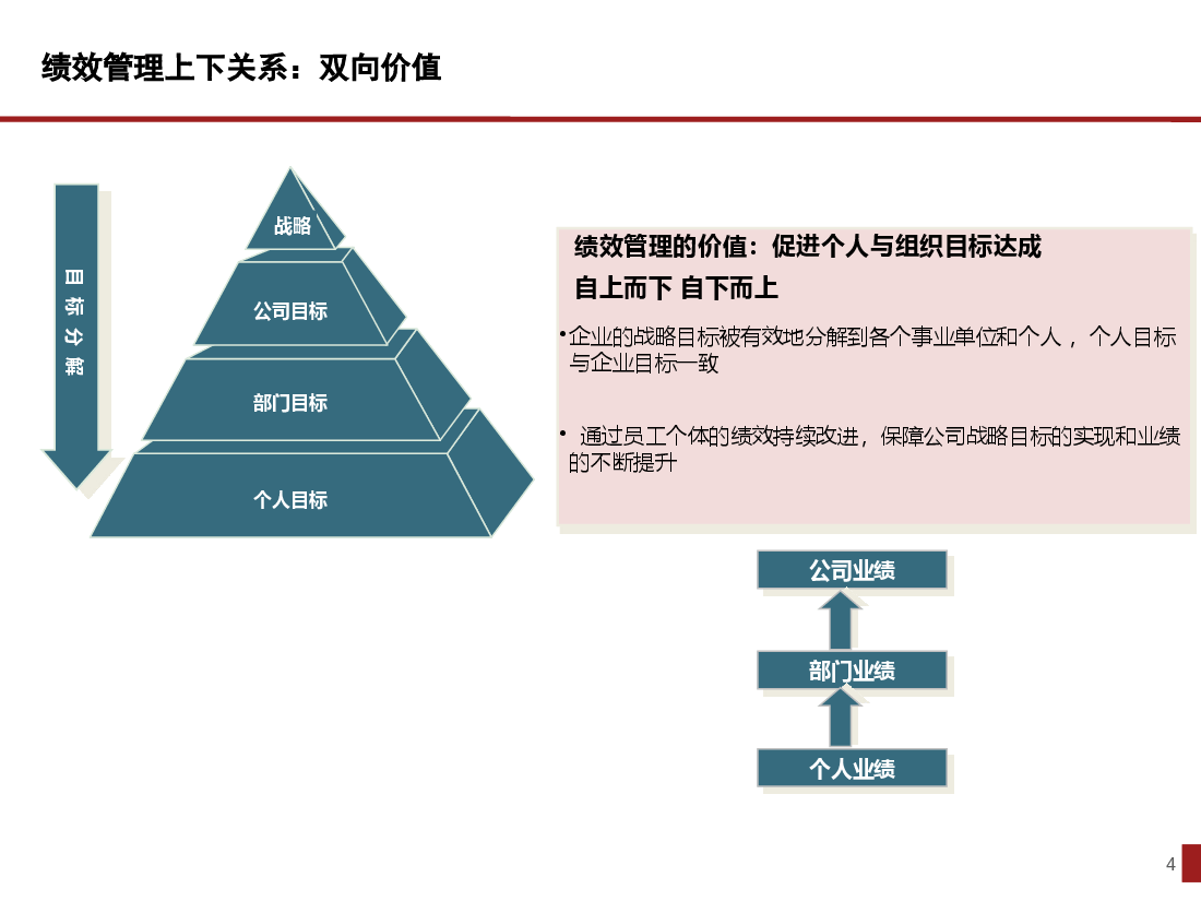 房地产绩效管理体系设计.pptx,第4页预览