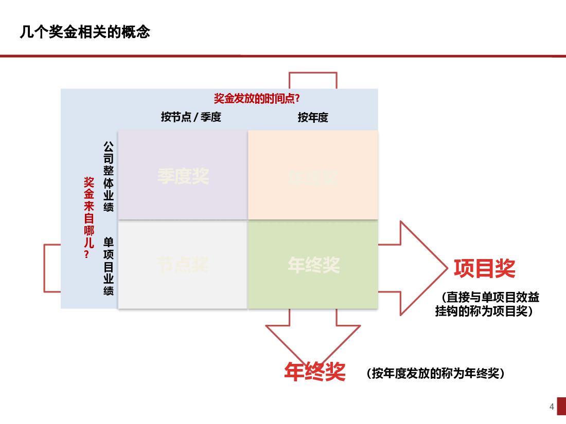房地产激励体系设计.pptx,第4页预览