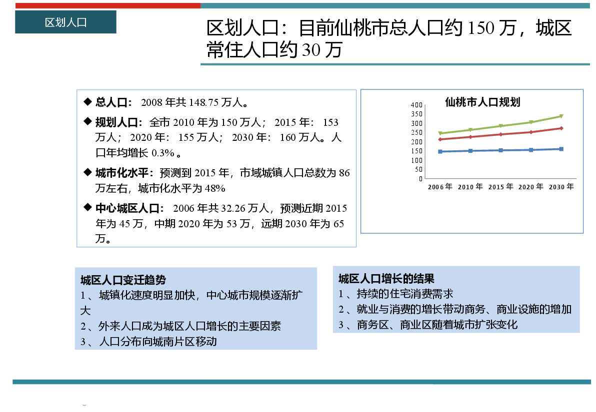 仙桃房地产市场分析.pptx,第4页预览