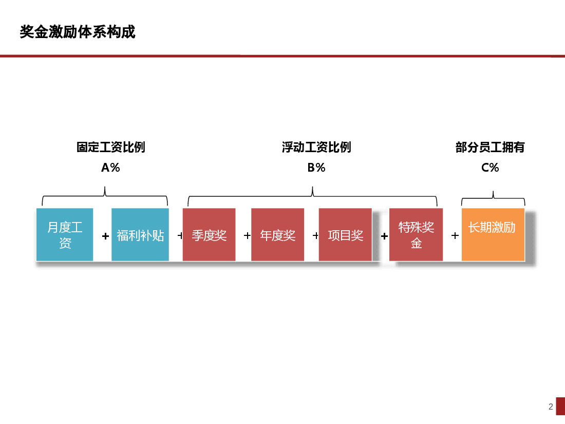 房地产激励体系设计.pptx,第2页预览