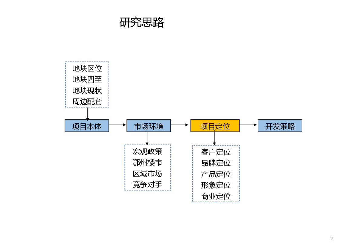 鄂州HW项目-三期开发定位报告.pptx,第2页预览