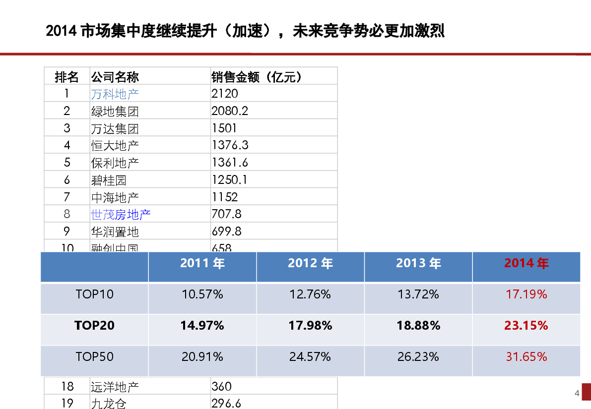 房地产绩效管理与项目考核激励分享完整版.pptx，第4页预览