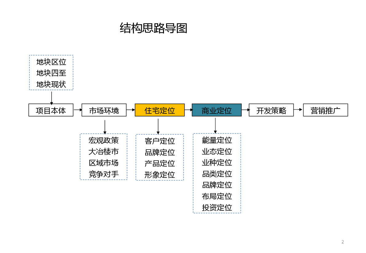大冶滨湖K城项目二期策划定位报告.pptx,第2页预览