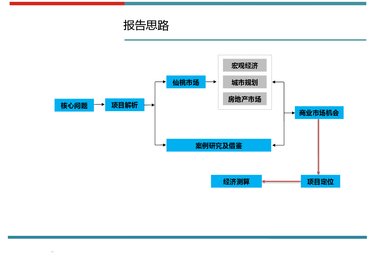 仙桃元泰未来城市策划定位报告.pptx,第3页预览