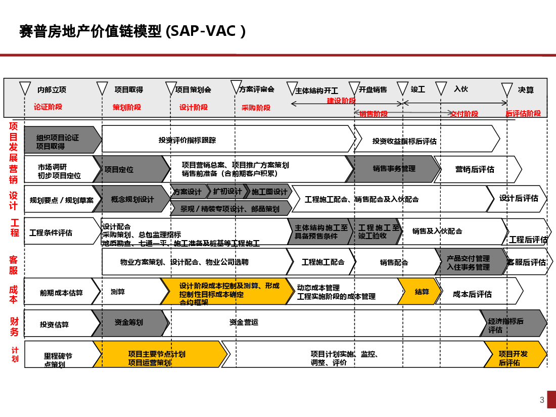 房地产企业管控体系设计.pptx,第3页预览