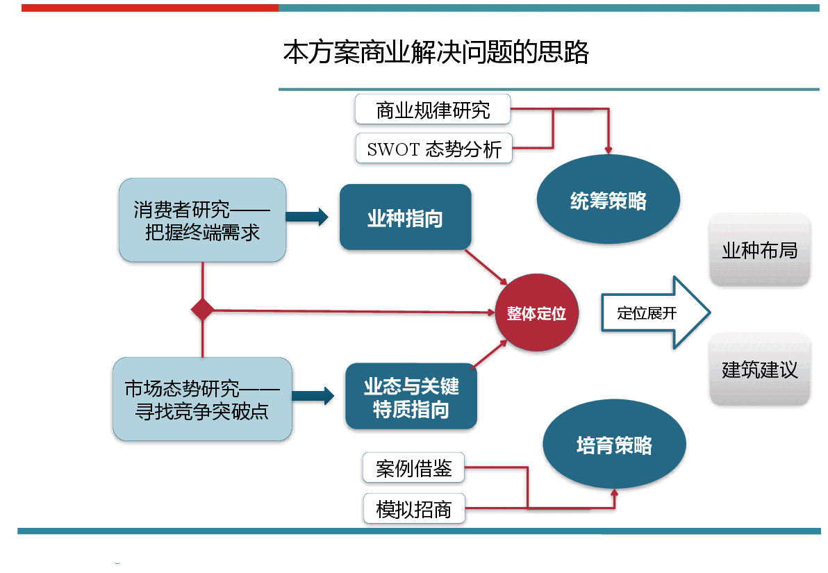 仙桃商业市场调研报告.pptx,第2页预览