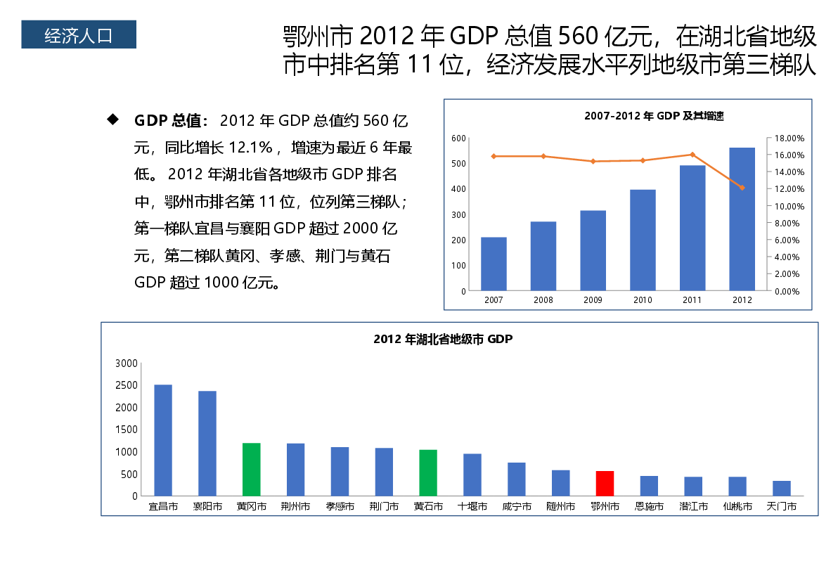 鄂州房地产市场市调报告.pptx,第3页预览