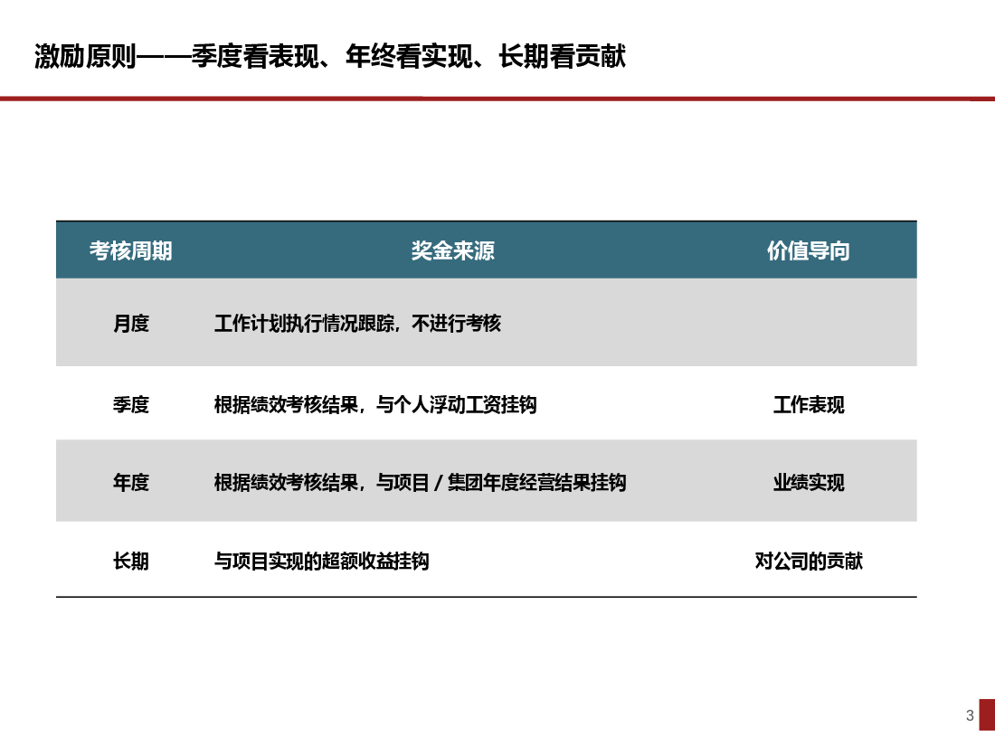 房地产激励体系设计.pptx,第3页预览