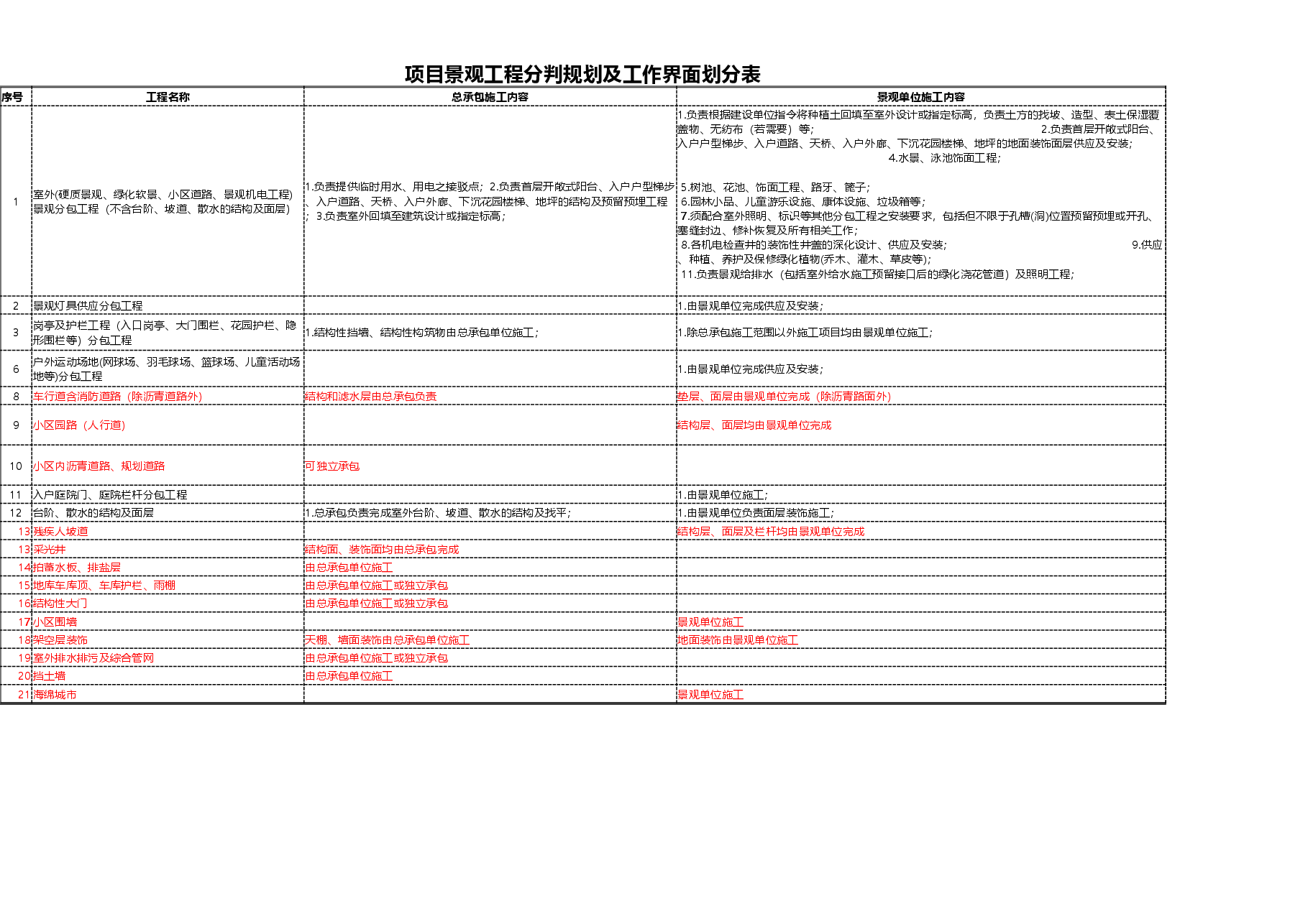 项目景观工程分判规划及工作界面划分表.xlsx,第1页预览